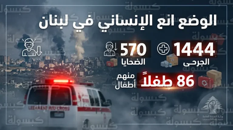 ارتفاع حصيلة ضحايا القصف الإسرائيلي على لبنان إلى 570 قتيلاً بينهم 86 طفلاً و45 امرأة