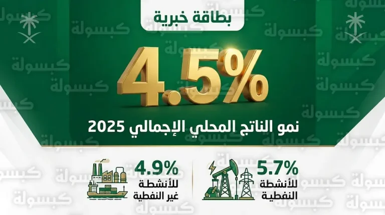 الاقتصاد السعودي يسجل نمواً بنسبة 4.5% في 2025 والأنشطة غير النفطية تواصل ريادتها بـ 4.9%