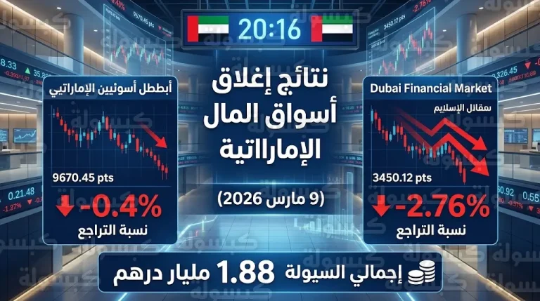انخفاض جماعي لأسواق المال الإماراتية بختام جلسة الاثنين 9 مارس 2026 وتراجع مؤشر دبي بنسبة 2.76%