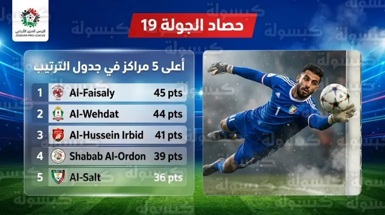 جدول ترتيب الدوري الأردني 2026 بعد نتائج مباريات الجولة 19 وتعثر الفيصلي أمام المتذيل