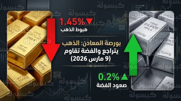 سعر الذهب اليوم الاثنين 9-3-2026 وأسعار المعادن الثمينة عالمياً